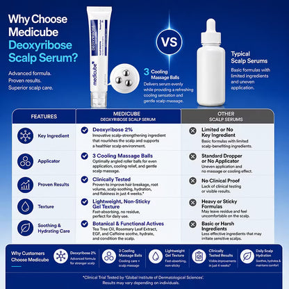 [NEW] [medicube] Deoxyribose Scalp Serum | For Fuller-Looking Hair & Scalp Strengthening Roll-On Serum | Deoxyribose, Rosemary, EGF, Caffeine for Fine, Thin Hair | Korean Hair Care, K-Beauty