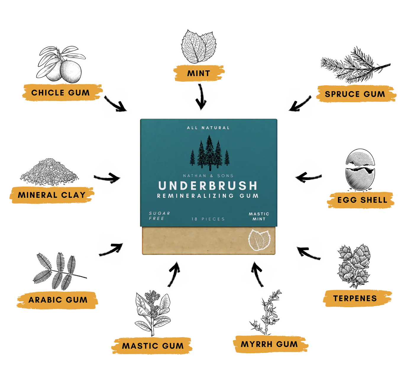 Remineralizing Gum, Underbrush Remineralizing Chewing Gum, Organic Mastic Mint Sugar-Sugar-Free for Whiten Teeth Health Chewing Gum to Keeps Your Mouth Fresh
