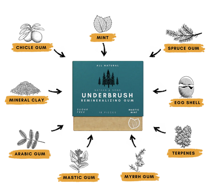 Remineralizing Gum, Underbrush Remineralizing Chewing Gum, Organic Mastic Mint Sugar-Sugar-Free for Whiten Teeth Health Chewing Gum to Keeps Your Mouth Fresh